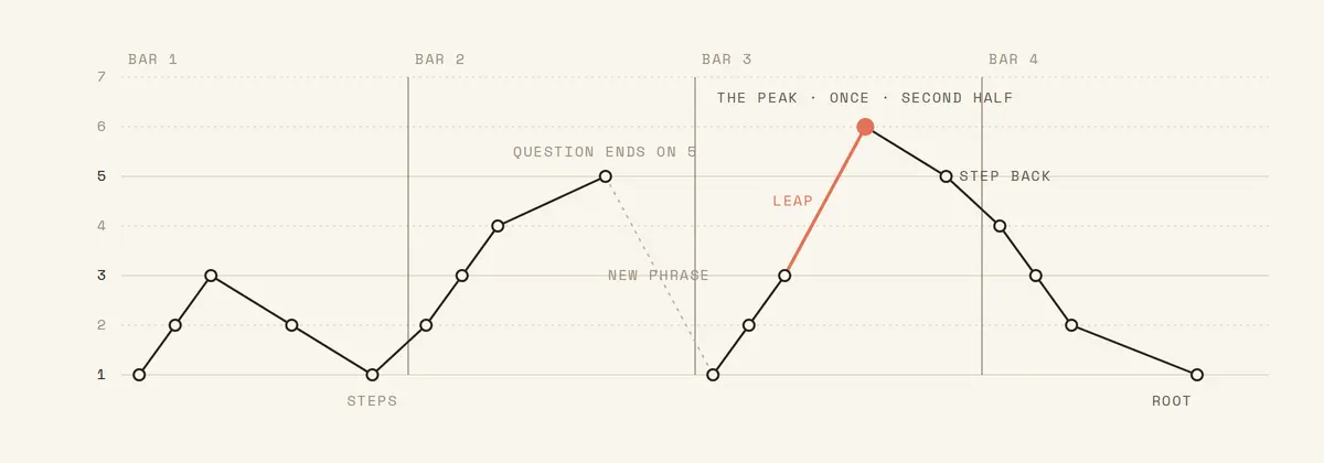 The melody drawn as a contour by scale degree: stepwise motion, one leap to a single peak in bar 3, a step back, and a descent to the root