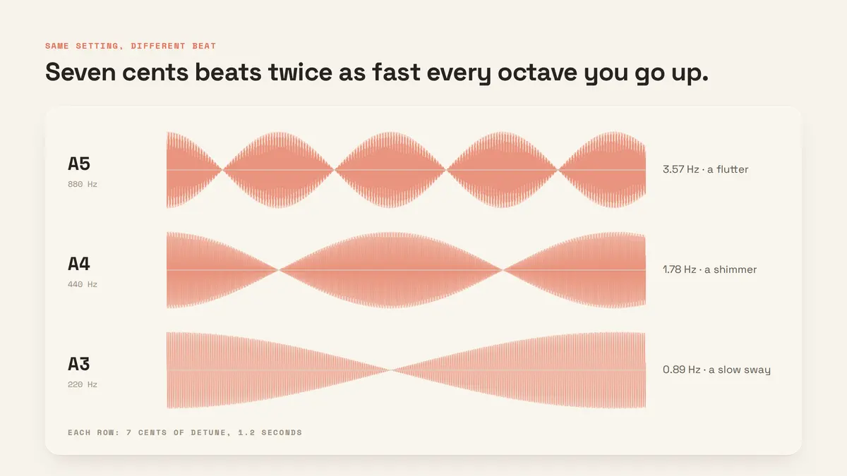 The same seven cents of detune at A5, A4 and A3, beating at 3.57, 1.78 and 0.89 times a second