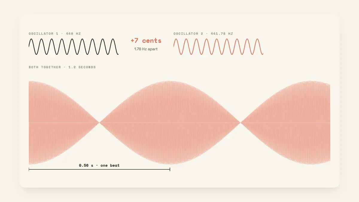 Two oscillators seven cents apart, and the combined wave swelling 1.78 times a second