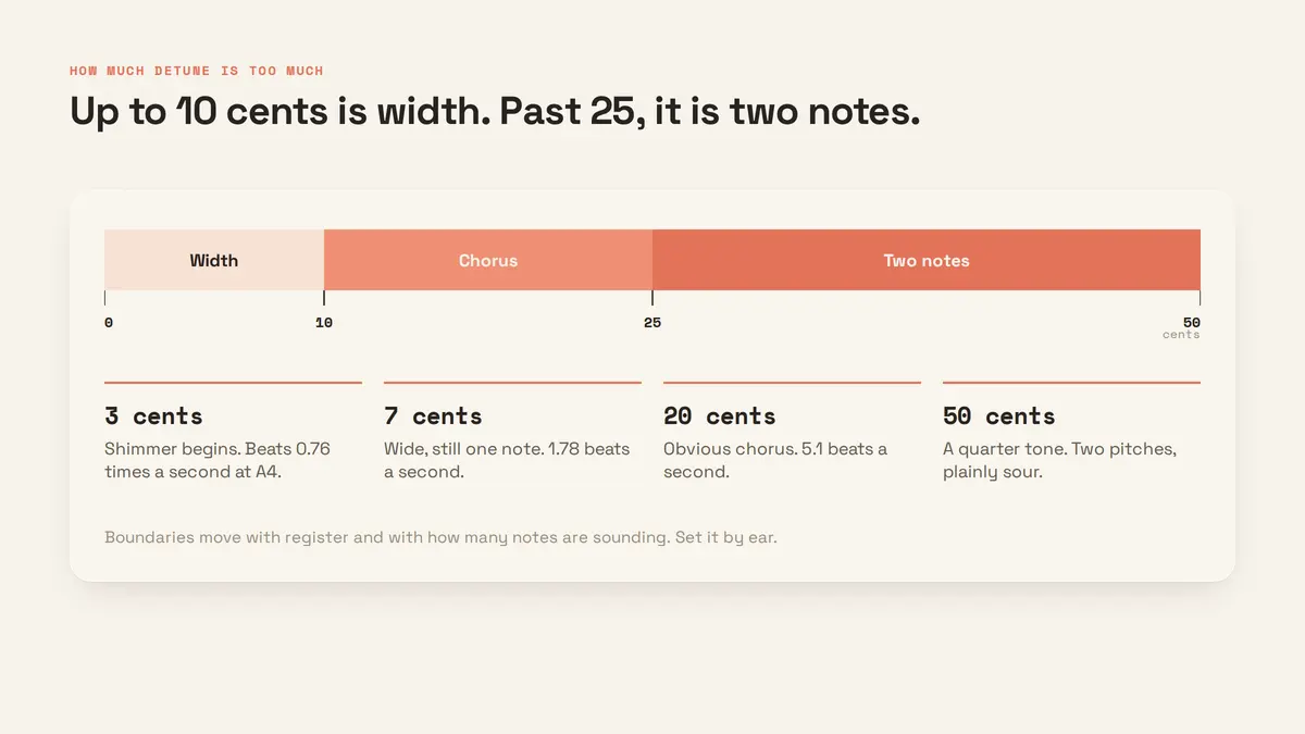 A scale from 0 to 50 cents: width up to 10, chorus to 25, two notes beyond, with beat rates at A4